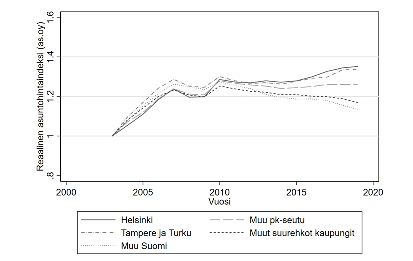 Indeksi kuvaa yksiöiden ja kaksioiden hintojen kehitystä eri alueilla Suomessa 2003-2019.