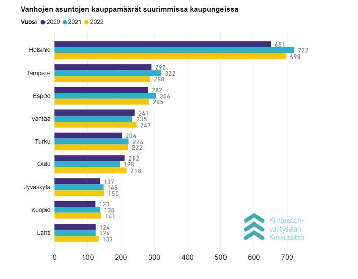 Vanhojen asuntojen kauppamäärät Suomessa tammikuussa 2022