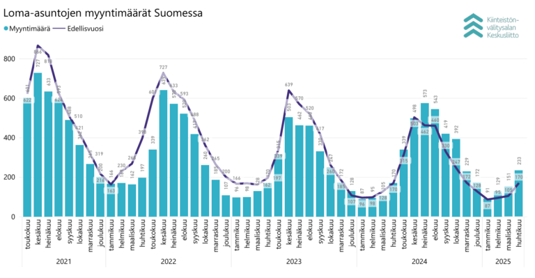 KVKL Hintaseurantapalvelu mökkikauppamäärät huhtikuu 2025